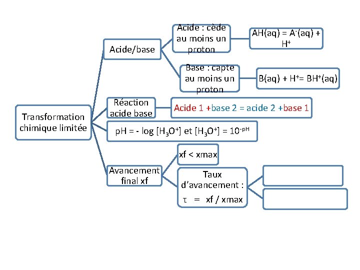 Acide/base Acide : cède au moins un proton Base : capte au moins un
