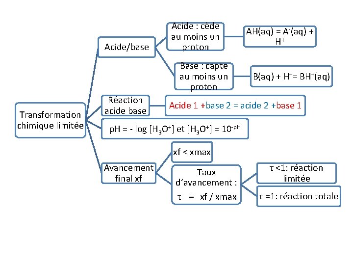 Acide/base Acide : cède au moins un proton Base : capte au moins un