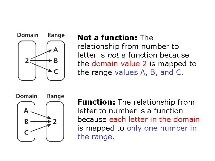 Not a function: The relationship from number to letter is not a function because