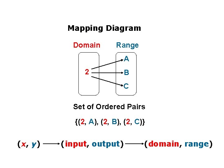 Mapping Diagram Domain Range A 2 B C Set of Ordered Pairs {(2, A),