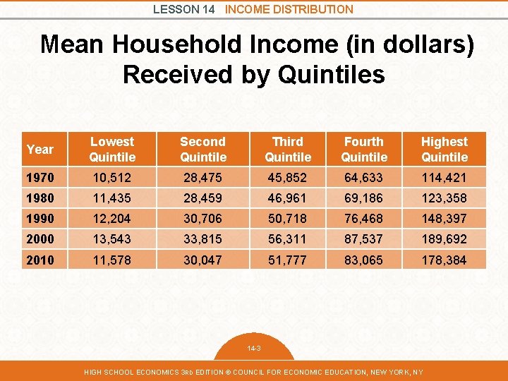 LESSON 14 INCOME DISTRIBUTION Mean Household Income (in dollars) Received by Quintiles Year Lowest