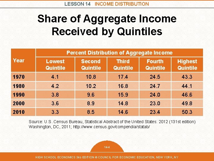 LESSON 14 INCOME DISTRIBUTION Share of Aggregate Income Received by Quintiles Percent Distribution of