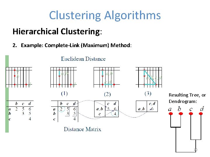 Clustering Algorithms Hierarchical Clustering: 2. Example: Complete-Link (Maximum) Method: Resulting Tree, or Dendrogram: 10