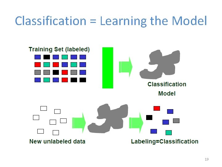 Classification = Learning the Model 19 