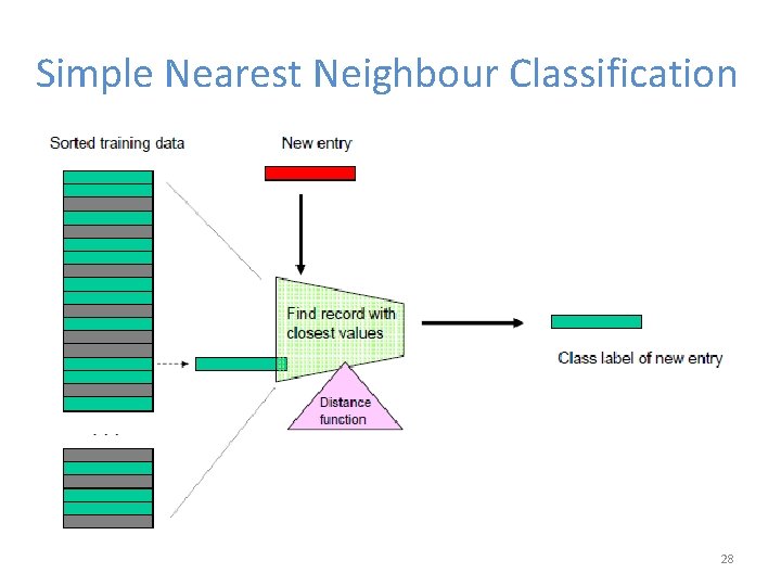 Simple Nearest Neighbour Classification 28 