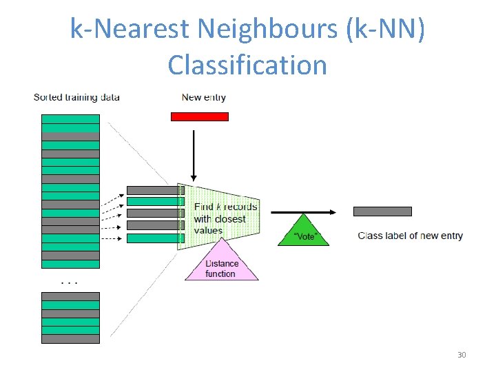 k-Nearest Neighbours (k-NN) Classification 30 