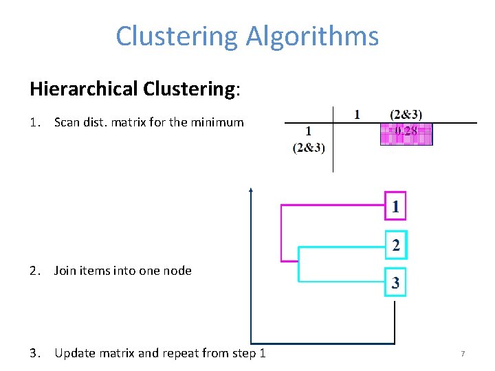 Clustering Algorithms Hierarchical Clustering: 1. Scan dist. matrix for the minimum 2. Join items
