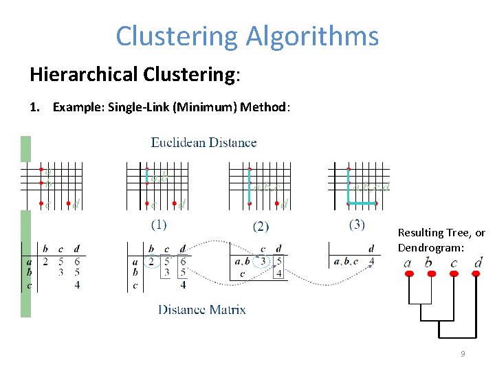 Clustering Algorithms Hierarchical Clustering: 1. Example: Single-Link (Minimum) Method: Resulting Tree, or Dendrogram: 9