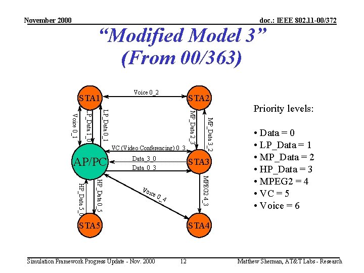 November 2000 doc. : IEEE 802. 11 -00/372 “Modified Model 3” (From 00/363) Voice