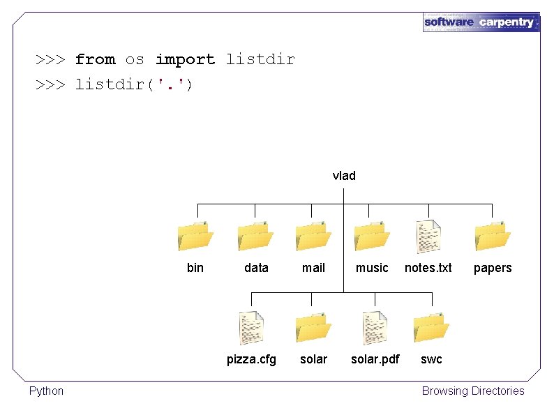 >>> from os import listdir >>> listdir('. ') vlad bin data pizza. cfg Python