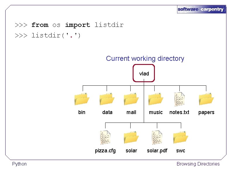 >>> from os import listdir >>> listdir('. ') Current working directory vlad bin data