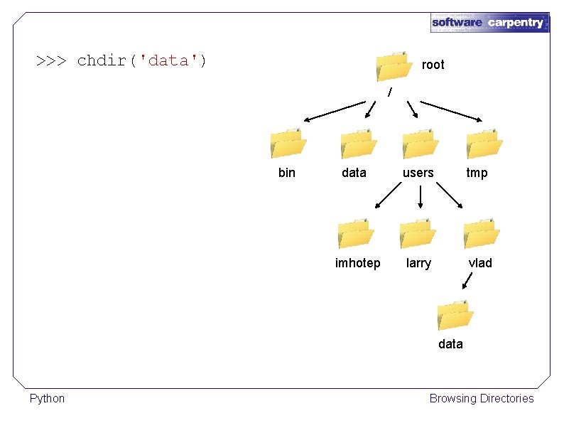 >>> chdir('data') root / bin data users tmp imhotep larry vlad data Python Browsing