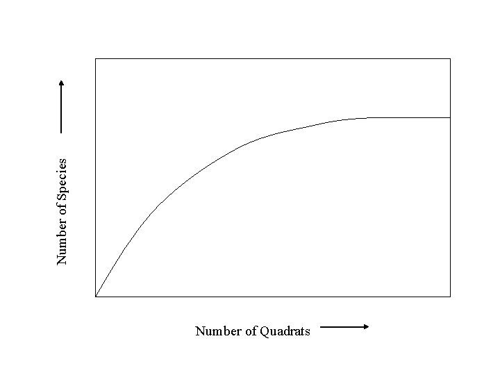 Number of Species Number of Quadrats 