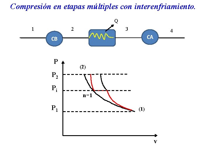 Compresión en etapas múltiples con interenfriamiento. Q 1 2 3 CA CB P 4