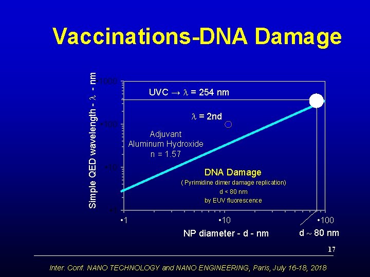 Simple QED wavelength - - nm Vaccinations-DNA Damage • 1000 UVC → = 254