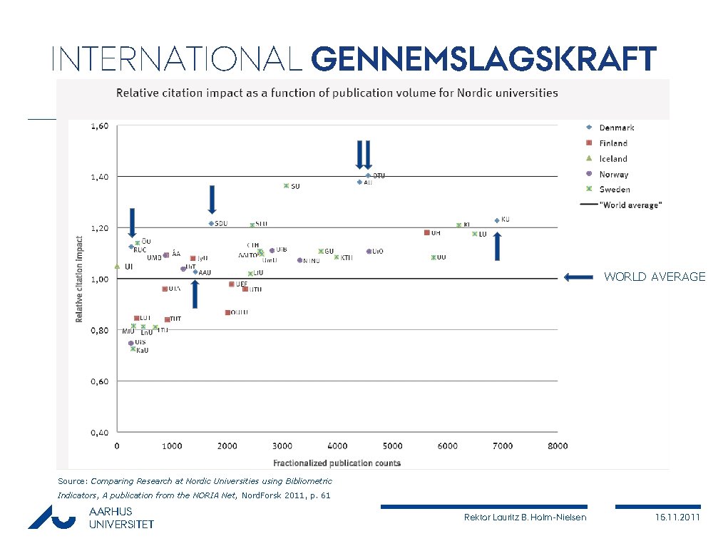 INTERNATIONAL GENNEMSLAGSKRAFT WORLD AVERAGE Source: Comparing Research at Nordic Universities using Bibliometric Indicators, A