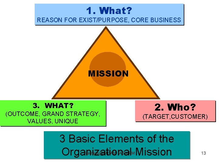1. What? REASON FOR EXIST/PURPOSE, CORE BUSINESS MISSION 3. WHAT? (OUTCOME, GRAND STRATEGY, VALUES,