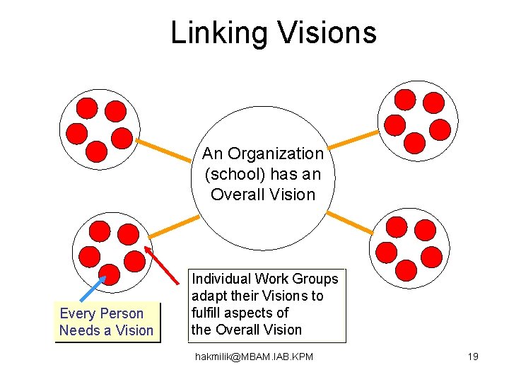 Linking Visions An Organization (school) has an Overall Vision Every Person Needs a Vision