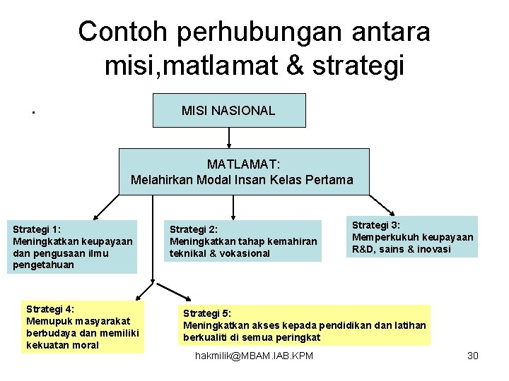 Contoh perhubungan antara misi, matlamat & strategi. MISI NASIONAL MATLAMAT: Melahirkan Modal Insan Kelas