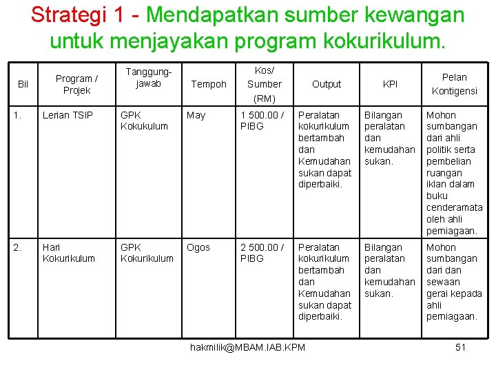 Strategi 1 - Mendapatkan sumber kewangan untuk menjayakan program kokurikulum. Bil Program / Projek