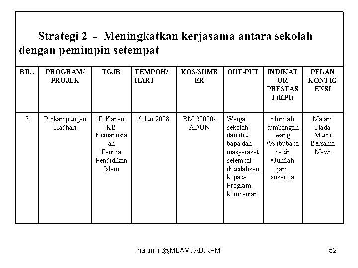 Strategi 2 - Meningkatkan kerjasama antara sekolah dengan pemimpin setempat BIL. PROGRAM/ PROJEK TGJB