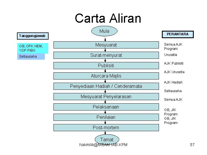 Carta Aliran Mula Tanggungjawab GB, GPK HEM, YDP PIBG Setiausaha Mesyuarat Surat-menyurat Publisiti Aturcara