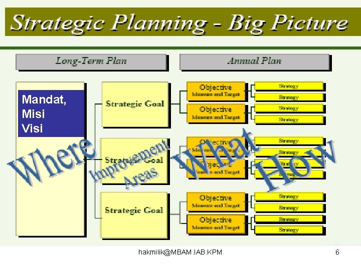 Mandat, Misi Visi hakmilik@MBAM. IAB. KPM 6 