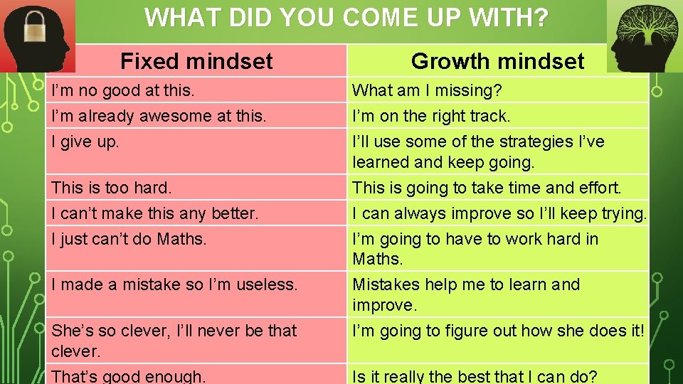 WHAT DID YOU COME UP WITH? Fixed mindset Growth mindset I’m no good at