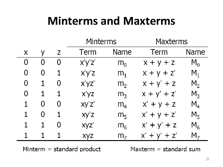 Minterms and Maxterms 31 