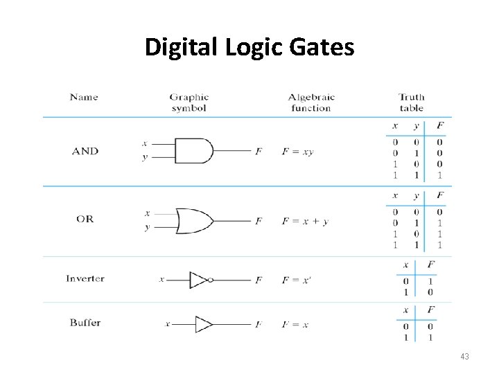 Digital Logic Gates 43 
