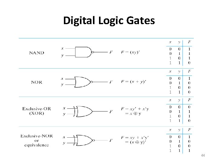Digital Logic Gates 44 