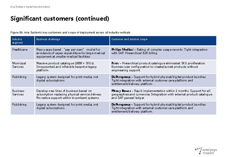 Aria Systems: digital transformation Significant customers (continued) Figure 8 b: Aria System’s key customers