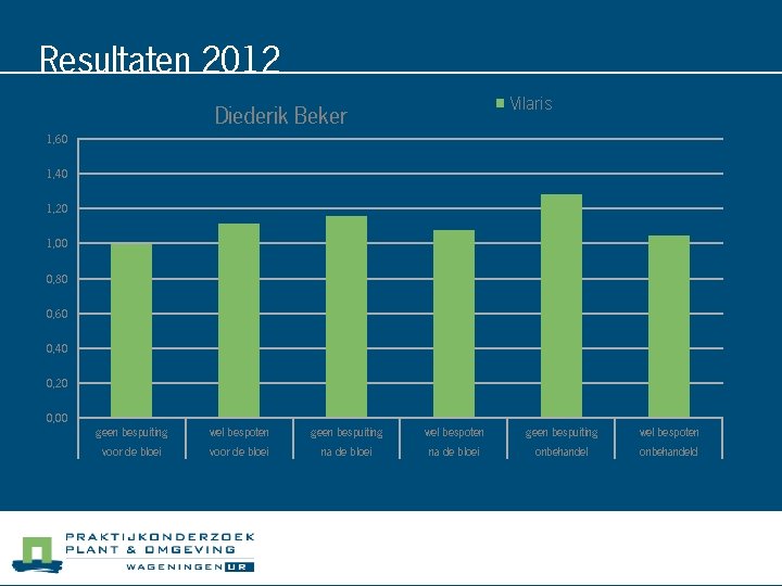 Resultaten 2012 Vilaris Diederik Beker 1, 60 1, 40 1, 20 1, 00 0,