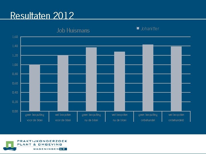 Resultaten 2012 Johanitter Job Huismans 1, 60 1, 40 1, 20 1, 00 0,