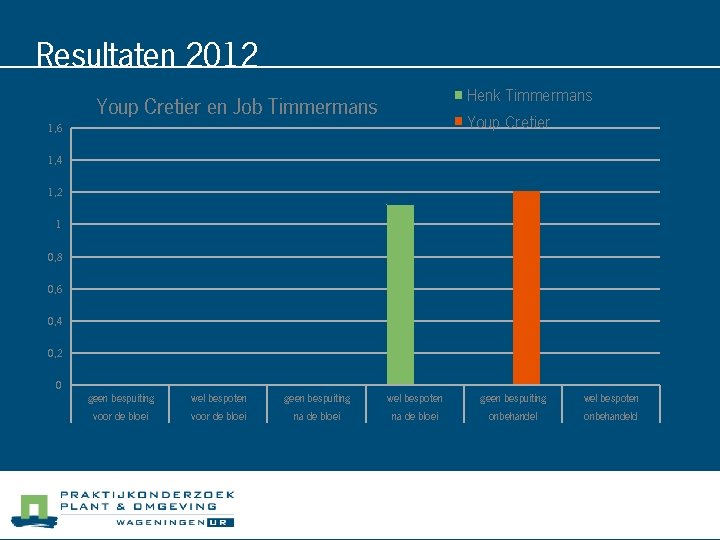 Resultaten 2012 Henk Timmermans Youp Cretier en Job Timmermans Youp Cretier 1, 6 1,