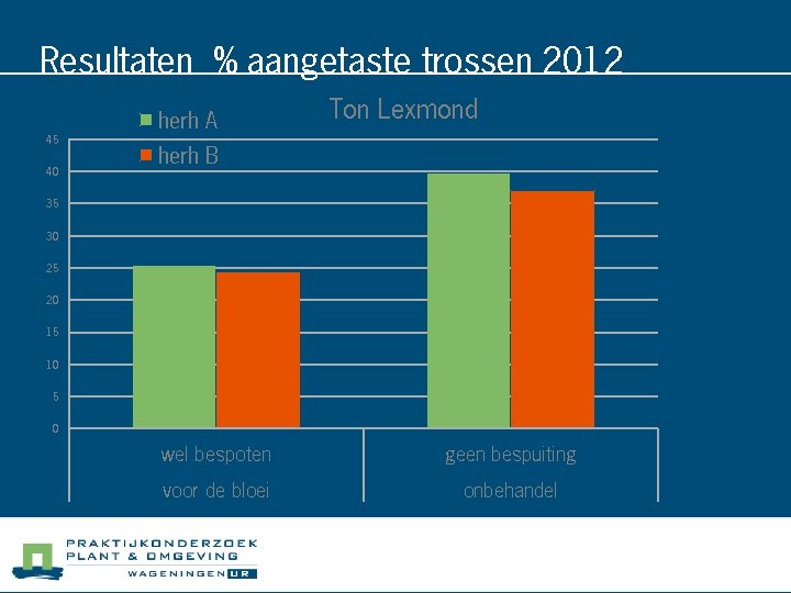 Resultaten % aangetaste trossen 2012 herh A Ton Lexmond 45 40 herh B 35