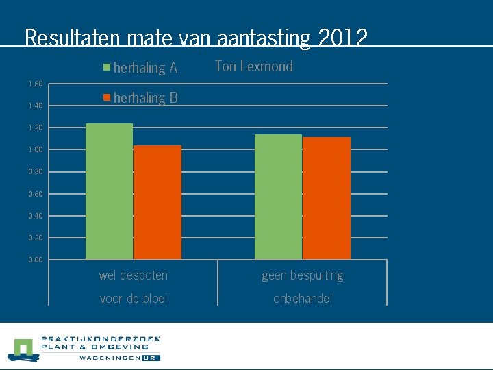 Resultaten mate van aantasting 2012 herhaling A Ton Lexmond 1, 60 1, 40 herhaling
