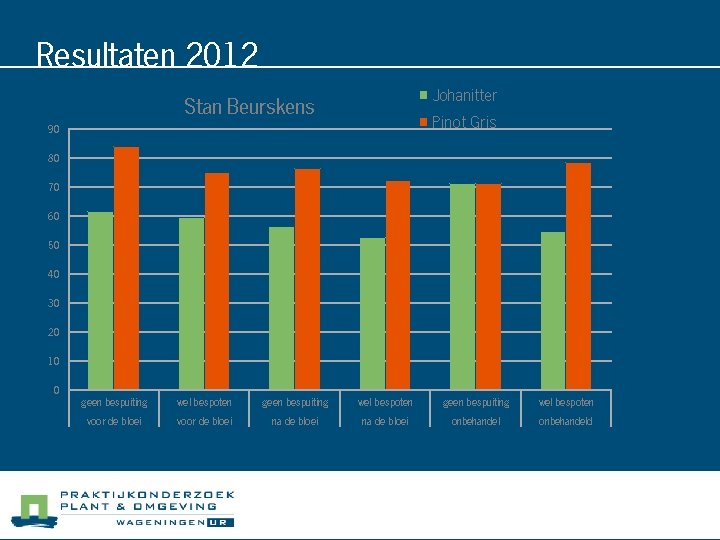 Resultaten 2012 Johanitter Stan Beurskens Pinot Gris 90 80 70 60 50 40 30