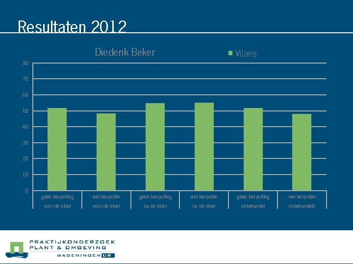 Resultaten 2012 Diederik Beker Vilaris 80 70 60 50 40 30 20 10 0