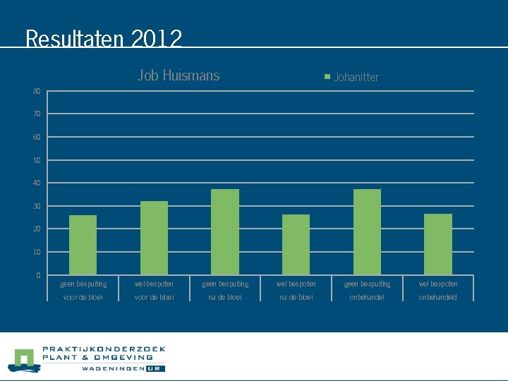 Resultaten 2012 Job Huismans Johanitter 80 70 60 50 40 30 20 10 0