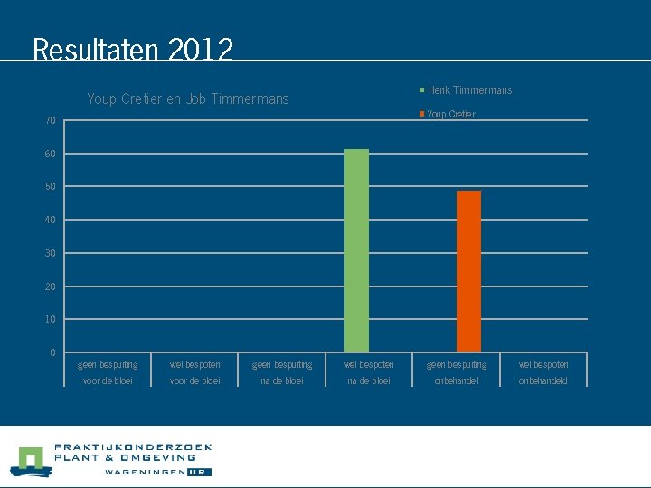 Resultaten 2012 Henk Timmermans Youp Cretier en Job Timmermans Youp Cretier 70 60 50