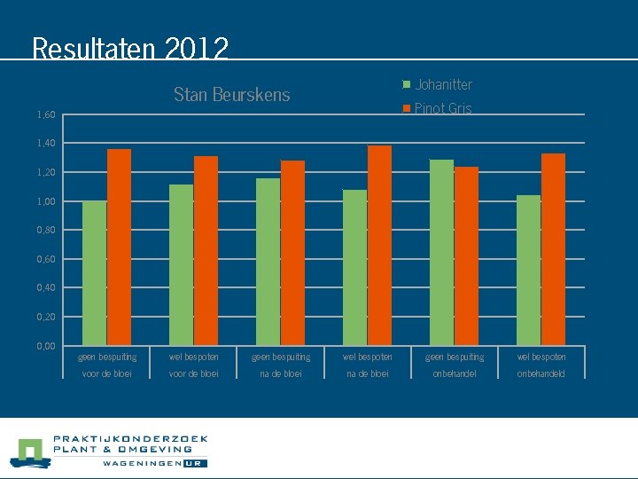 Resultaten 2012 Johanitter Stan Beurskens Pinot Gris 1, 60 1, 40 1, 20 1,
