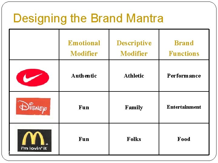 Designing the Brand Mantra 3. 22 Emotional Modifier Descriptive Modifier Brand Functions Nike Authentic