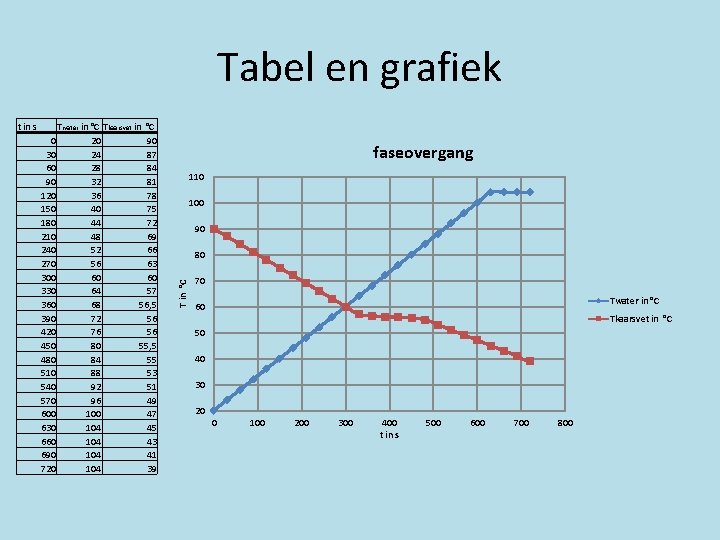 Tabel en grafiek Twater in °C Tkaarsvet in °C 0 20 90 30 24