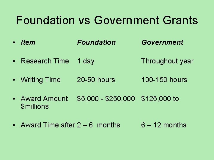 Foundation vs Government Grants • Item Foundation Government • Research Time 1 day Throughout