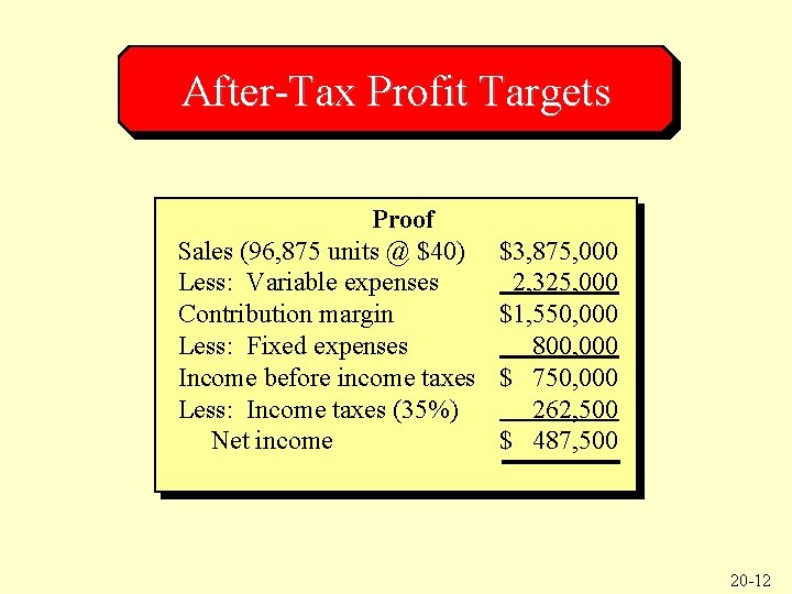 After-Tax Profit Targets Proof Sales (96, 875 units @ $40) Less: Variable expenses Contribution