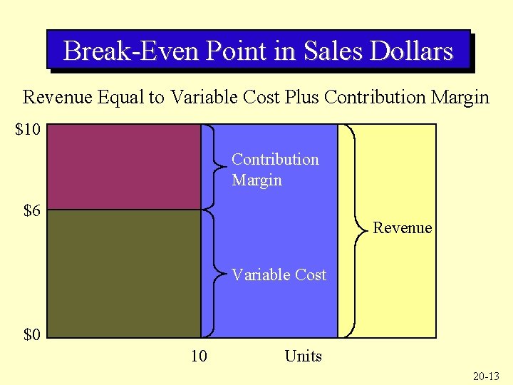 Break-Even Point in Sales Dollars Revenue Equal to Variable Cost Plus Contribution Margin $10