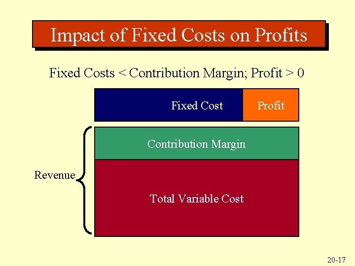 Impact of Fixed Costs on Profits Fixed Costs < Contribution Margin; Profit > 0