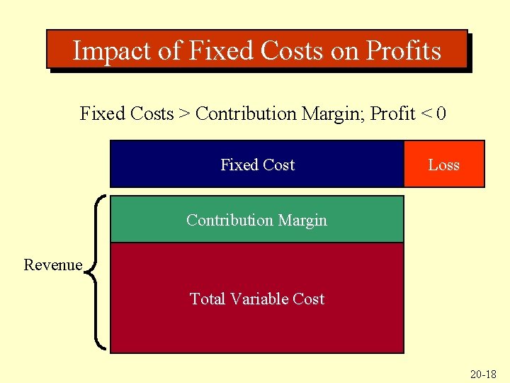 Impact of Fixed Costs on Profits Fixed Costs > Contribution Margin; Profit < 0