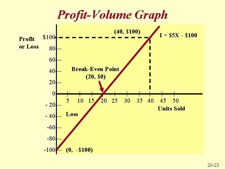 Profit-Volume Graph (40, $100) Profit $100— or Loss 80— I = $5 X -